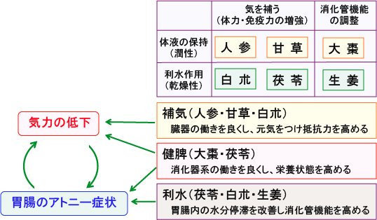 四君子湯の効能