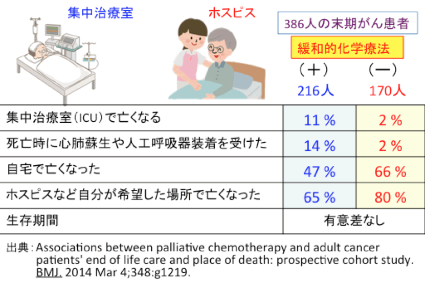 なぜ死の間際まで抗がん剤治療を受けるのか