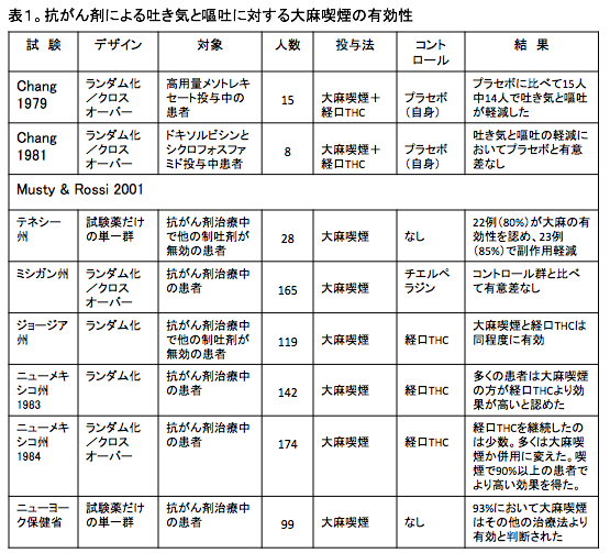 効果 医療 用 大麻 欧米を中心に「医療大麻」が注目されている理由。がん治療にも効果あり！？